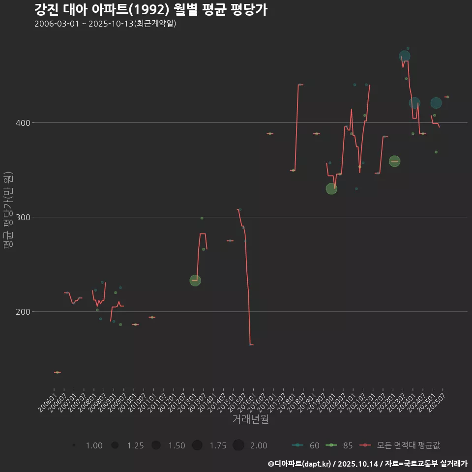 강진 대아 아파트(1992) 월별 평균 평당가