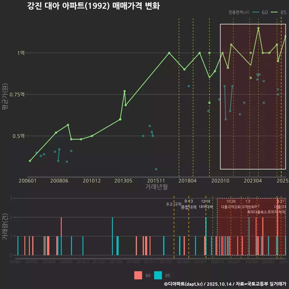 강진 대아 아파트(1992) 매매가격 변화