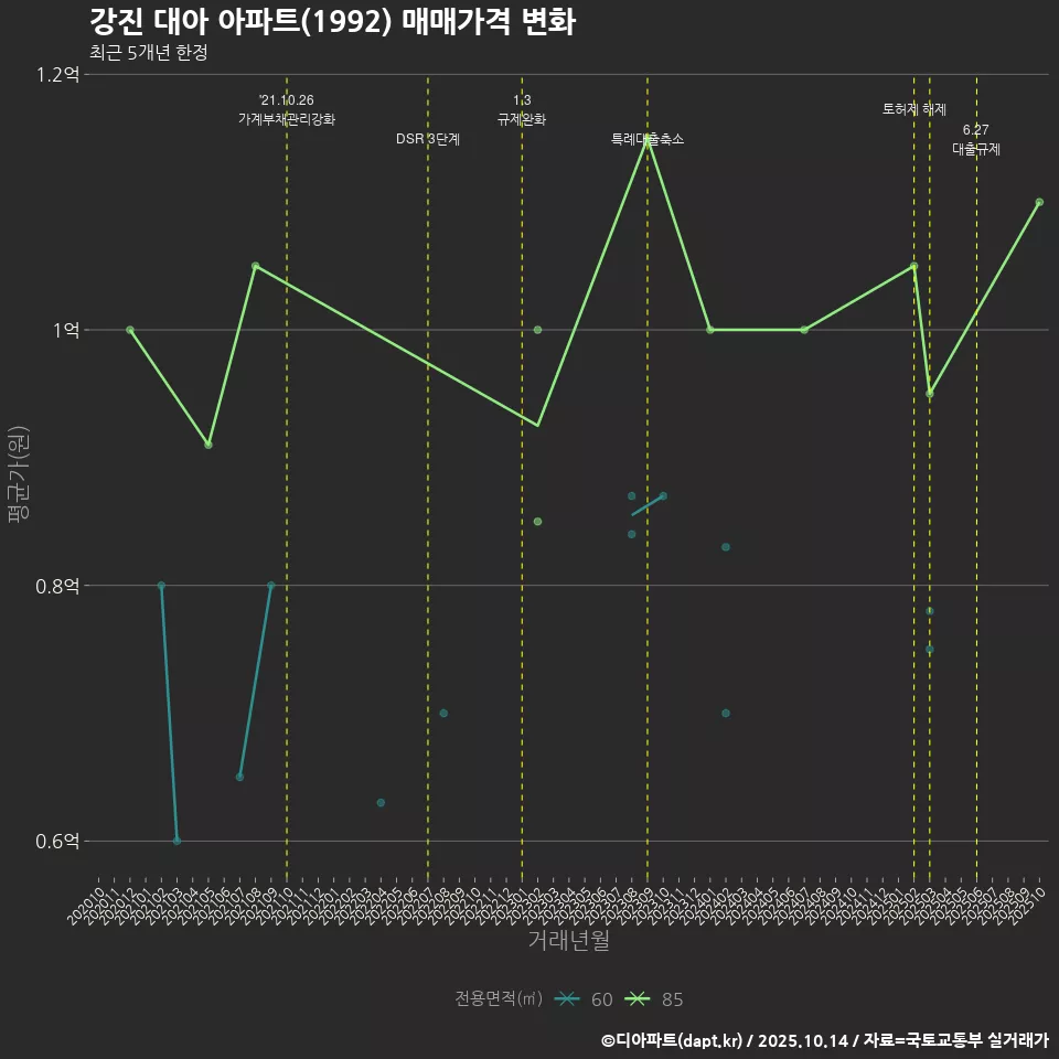 강진 대아 아파트(1992) 매매가격 변화