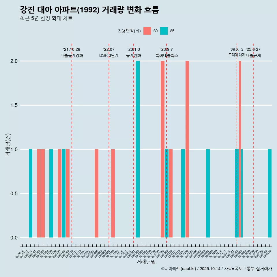 강진 대아 아파트(1992) 거래량 변화 흐름