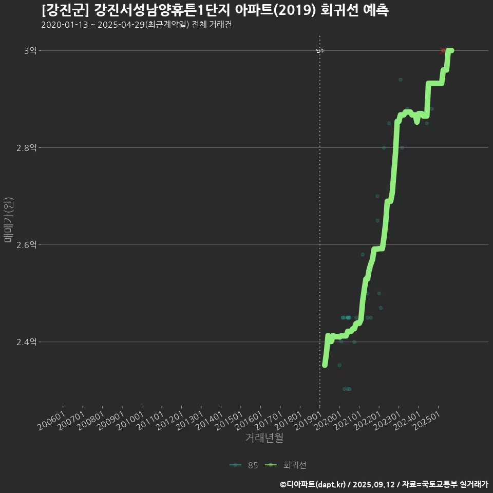 [강진군] 강진서성남양휴튼1단지 아파트(2019) 회귀선 예측