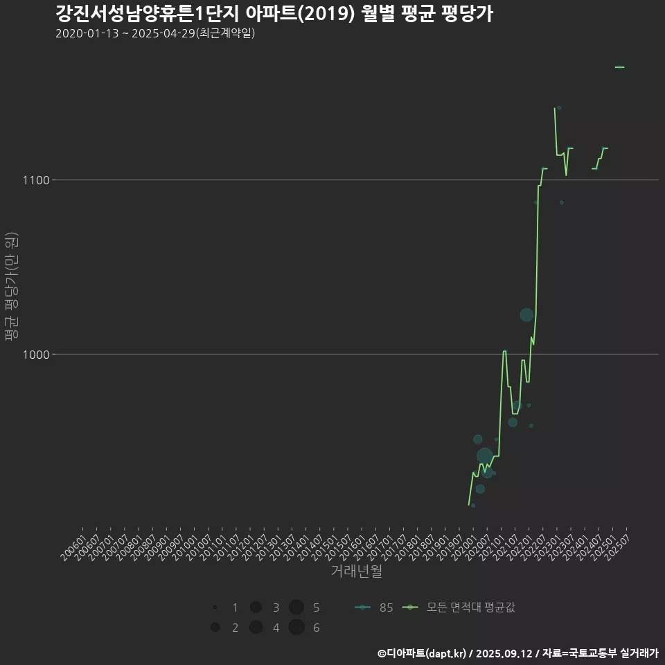 강진서성남양휴튼1단지 아파트(2019) 월별 평균 평당가