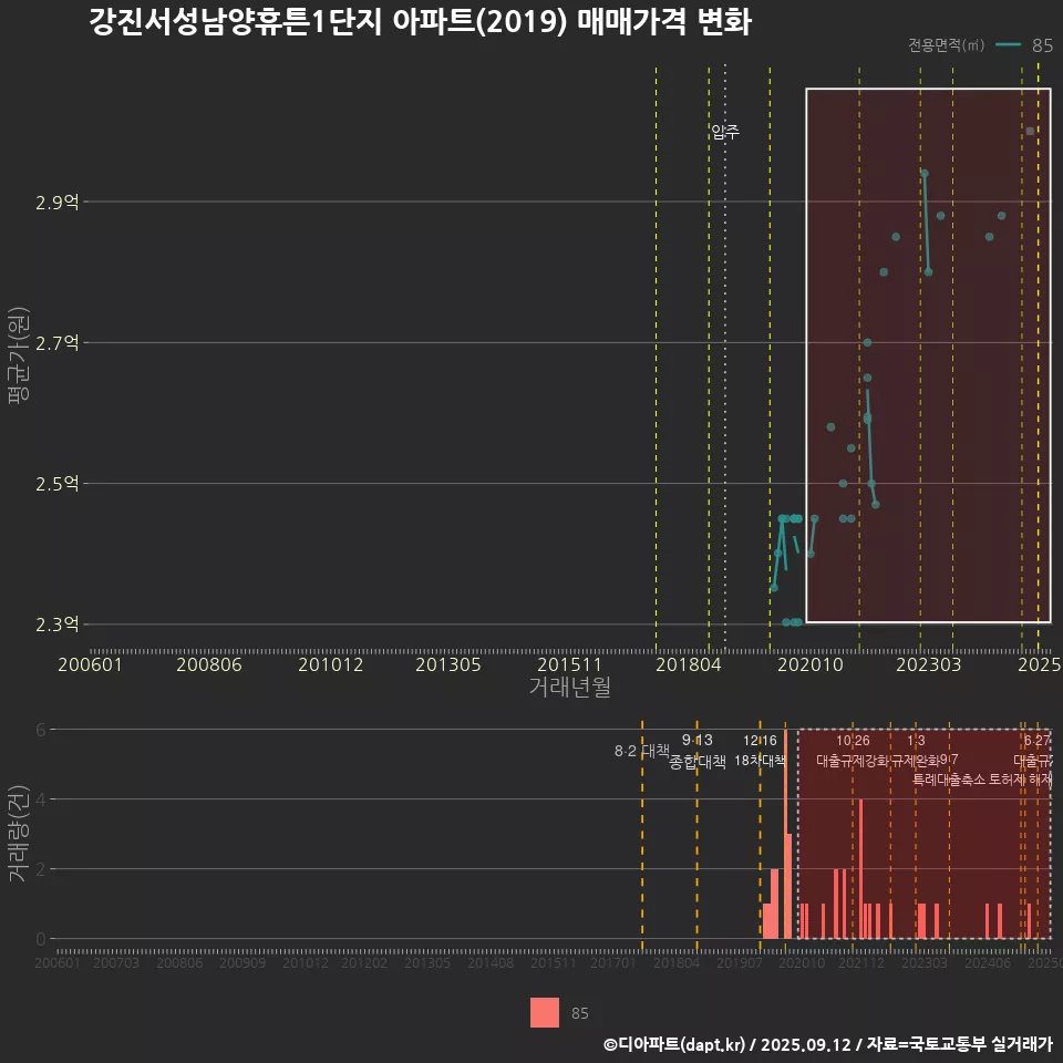 강진서성남양휴튼1단지 아파트(2019) 매매가격 변화