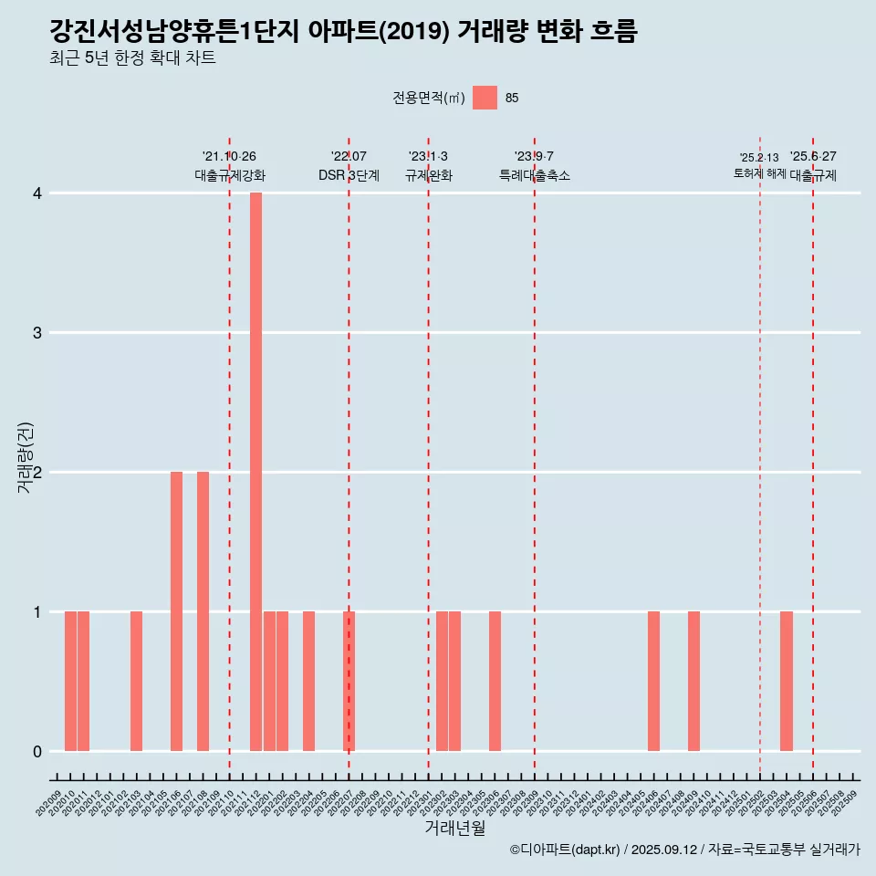 강진서성남양휴튼1단지 아파트(2019) 거래량 변화 흐름