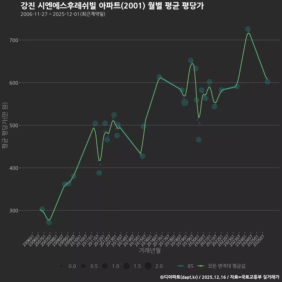 강진 시엔에스후레쉬빌 아파트(2001) 월별 평균 평당가