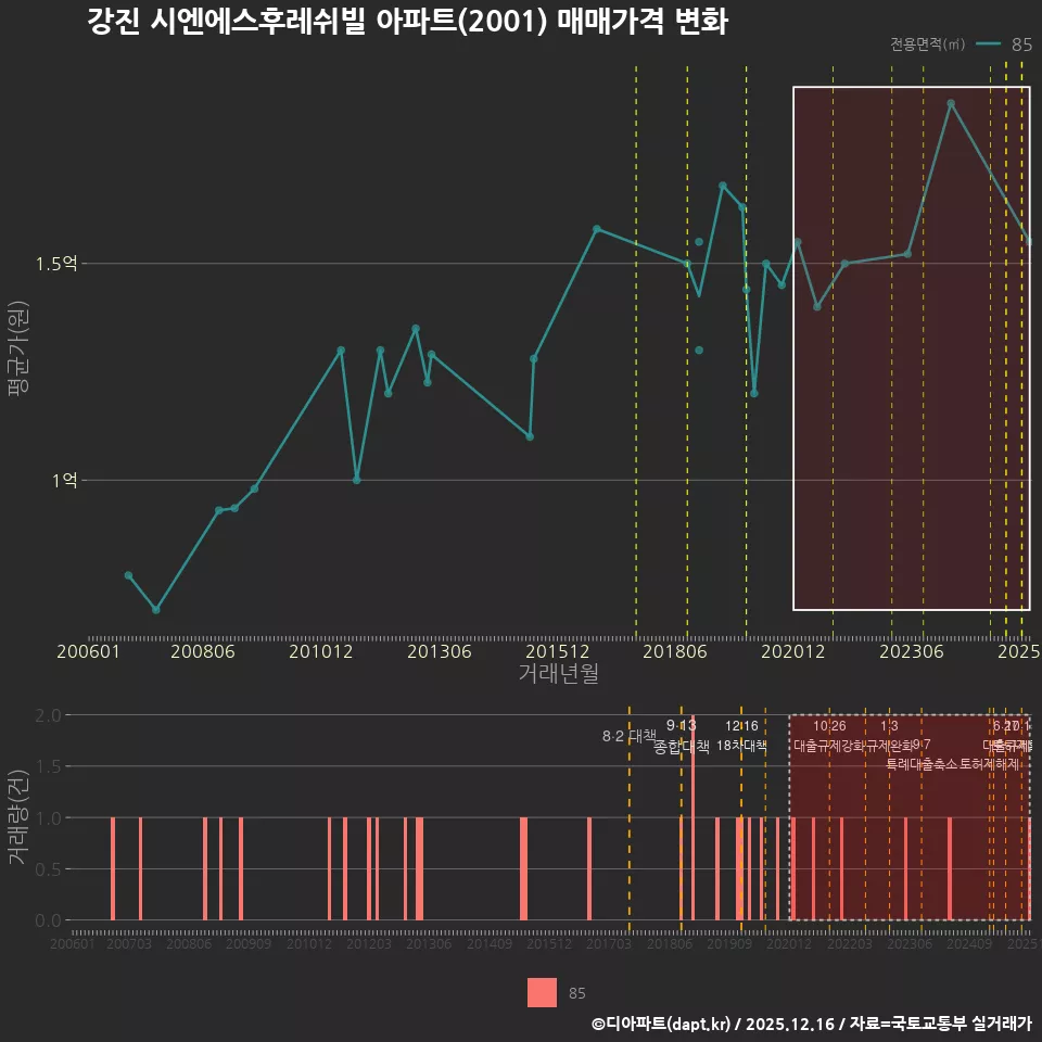 강진 시엔에스후레쉬빌 아파트(2001) 매매가격 변화