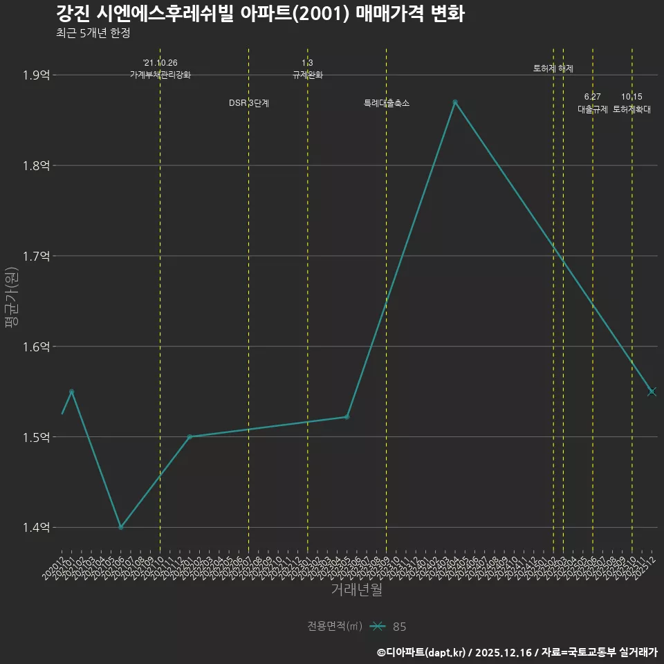 강진 시엔에스후레쉬빌 아파트(2001) 매매가격 변화