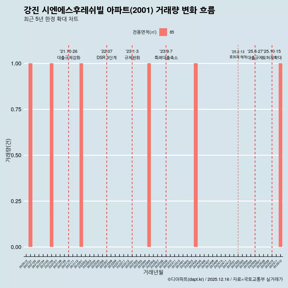 강진 시엔에스후레쉬빌 아파트(2001) 거래량 변화 흐름