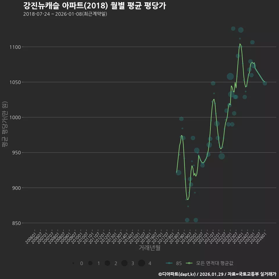 강진뉴캐슬 아파트(2018) 월별 평균 평당가