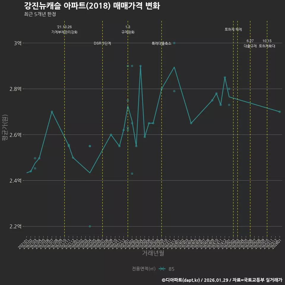 강진뉴캐슬 아파트(2018) 매매가격 변화