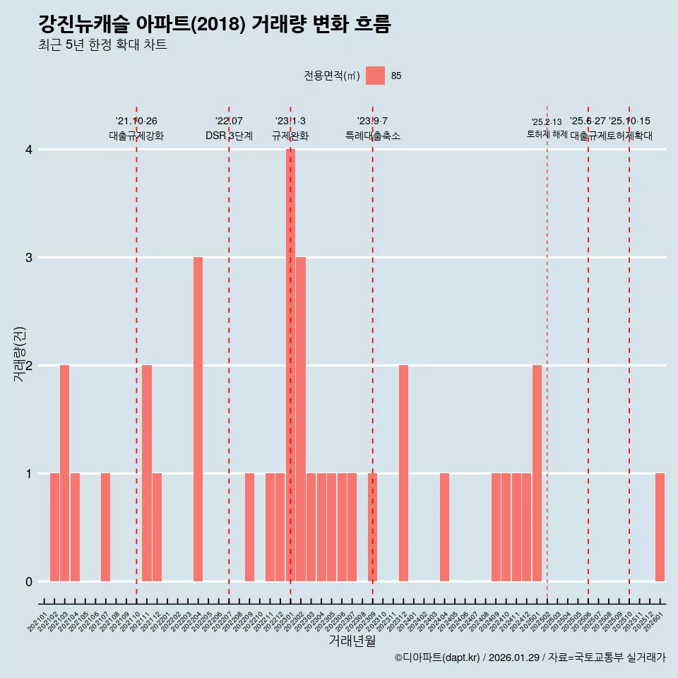 강진뉴캐슬 아파트(2018) 거래량 변화 흐름