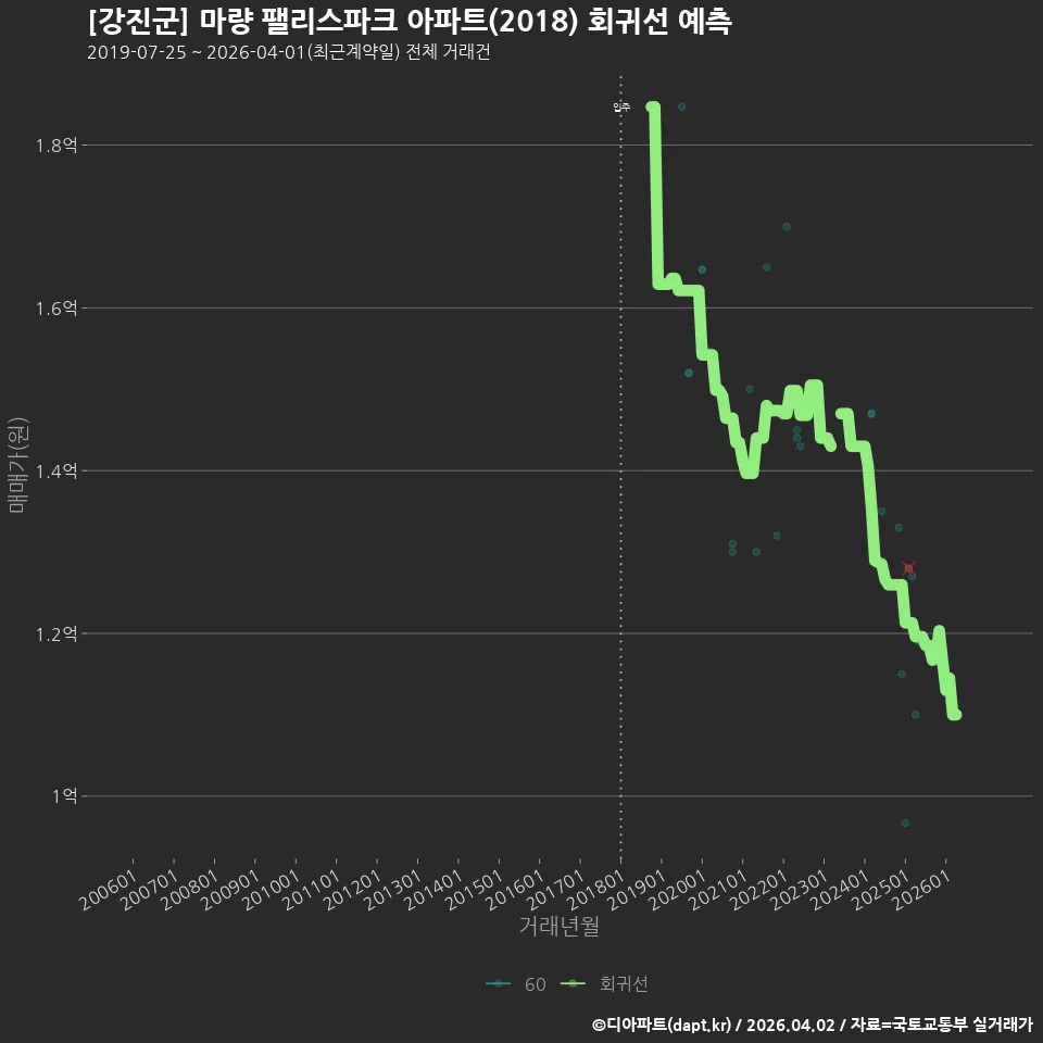 [강진군] 마량 팰리스파크 아파트(2018) 회귀선 예측