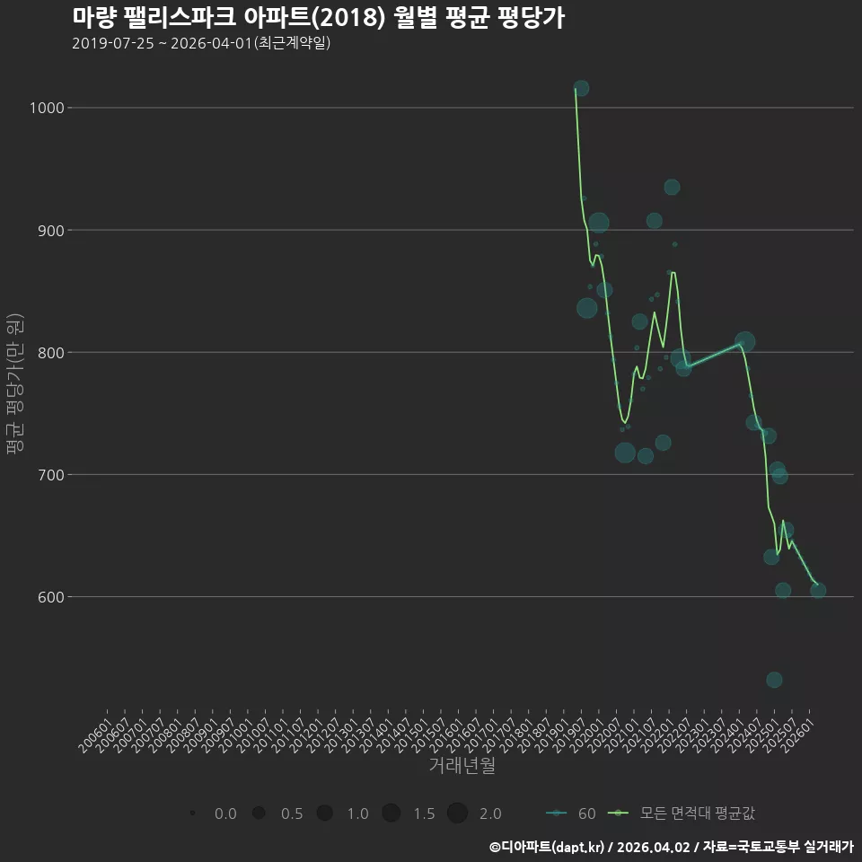 마량 팰리스파크 아파트(2018) 월별 평균 평당가