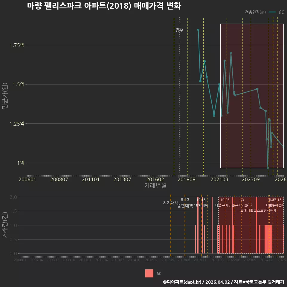 마량 팰리스파크 아파트(2018) 매매가격 변화