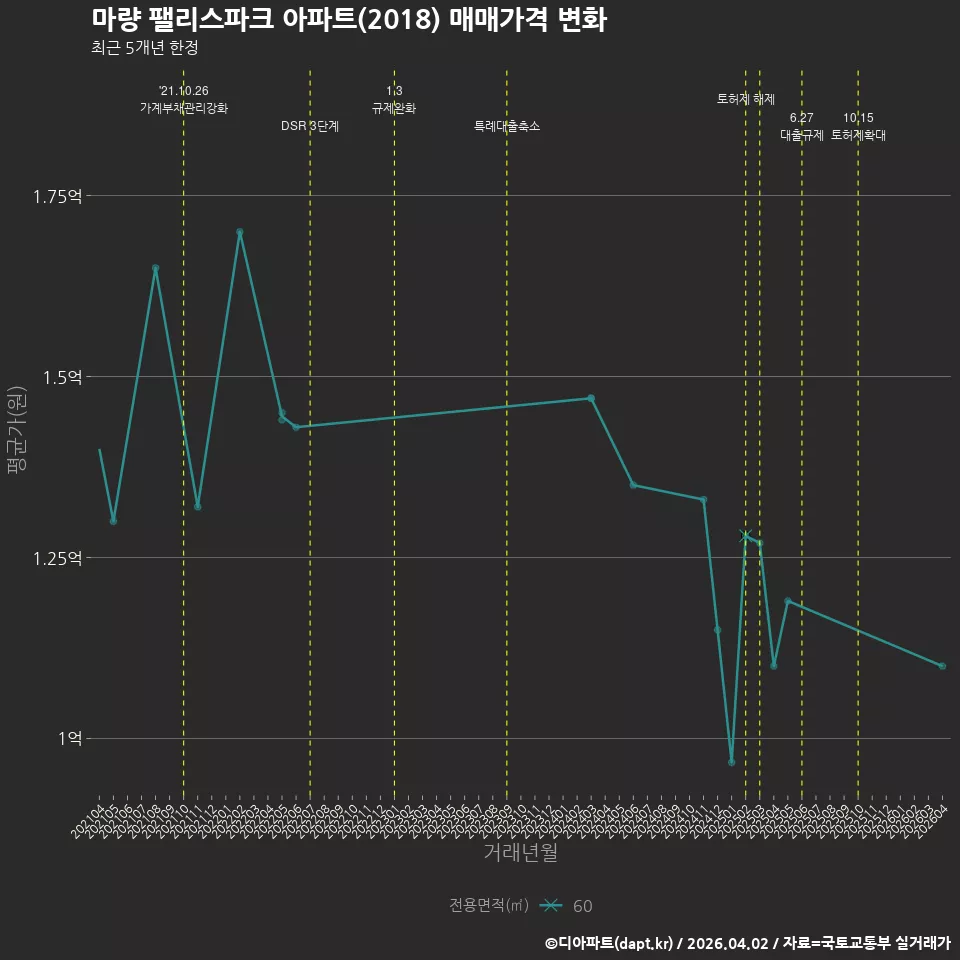 마량 팰리스파크 아파트(2018) 매매가격 변화