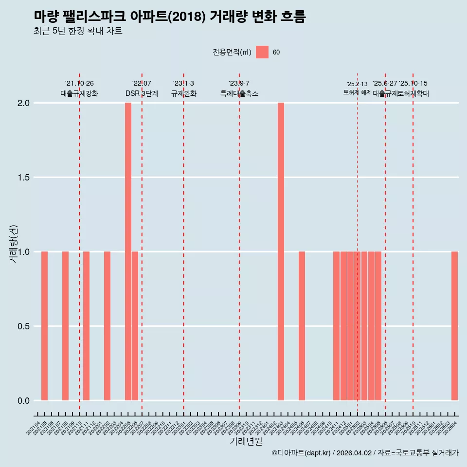 마량 팰리스파크 아파트(2018) 거래량 변화 흐름