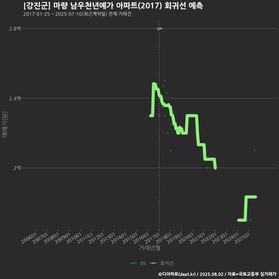 [강진군] 마량 남우천년예가 아파트(2017) 회귀선 예측