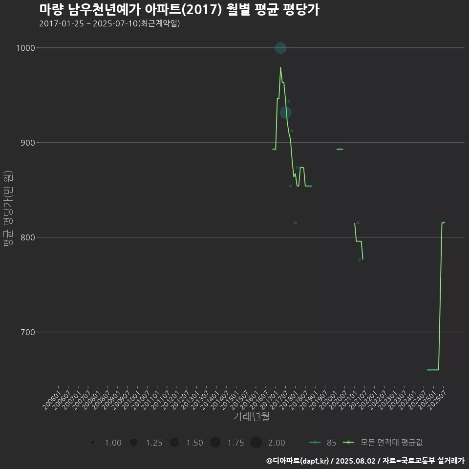 마량 남우천년예가 아파트(2017) 월별 평균 평당가