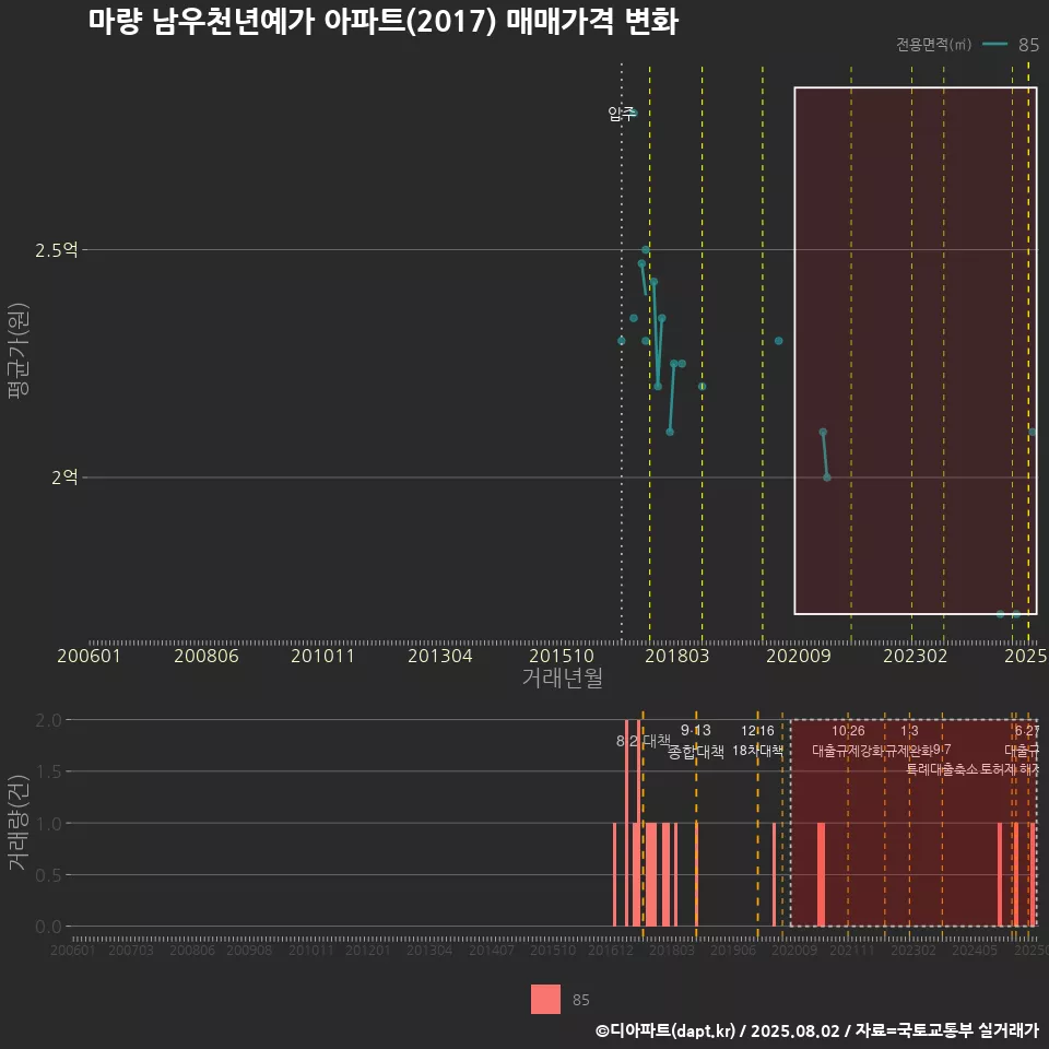 마량 남우천년예가 아파트(2017) 매매가격 변화