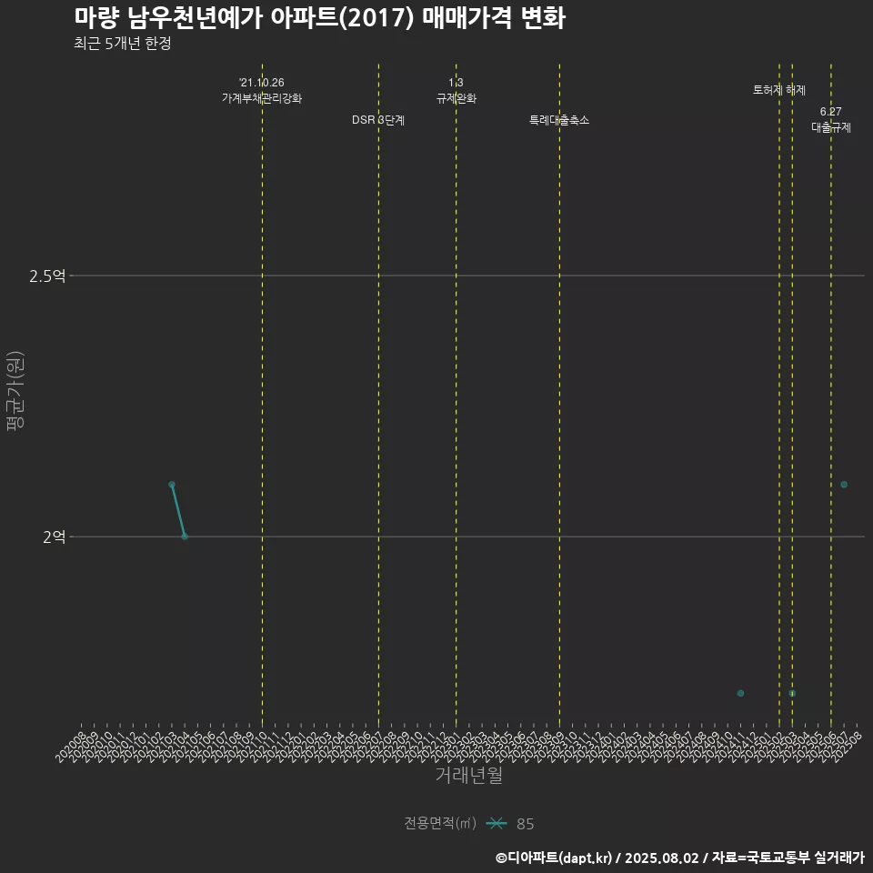 마량 남우천년예가 아파트(2017) 매매가격 변화