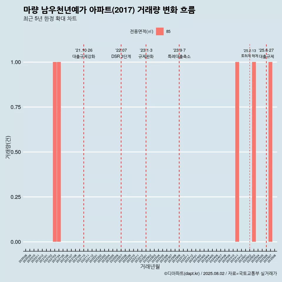 마량 남우천년예가 아파트(2017) 거래량 변화 흐름