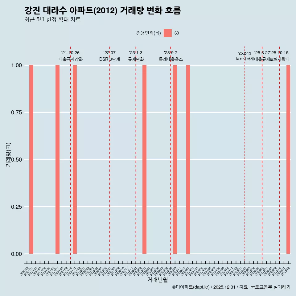 강진 대라수 아파트(2012) 거래량 변화 흐름