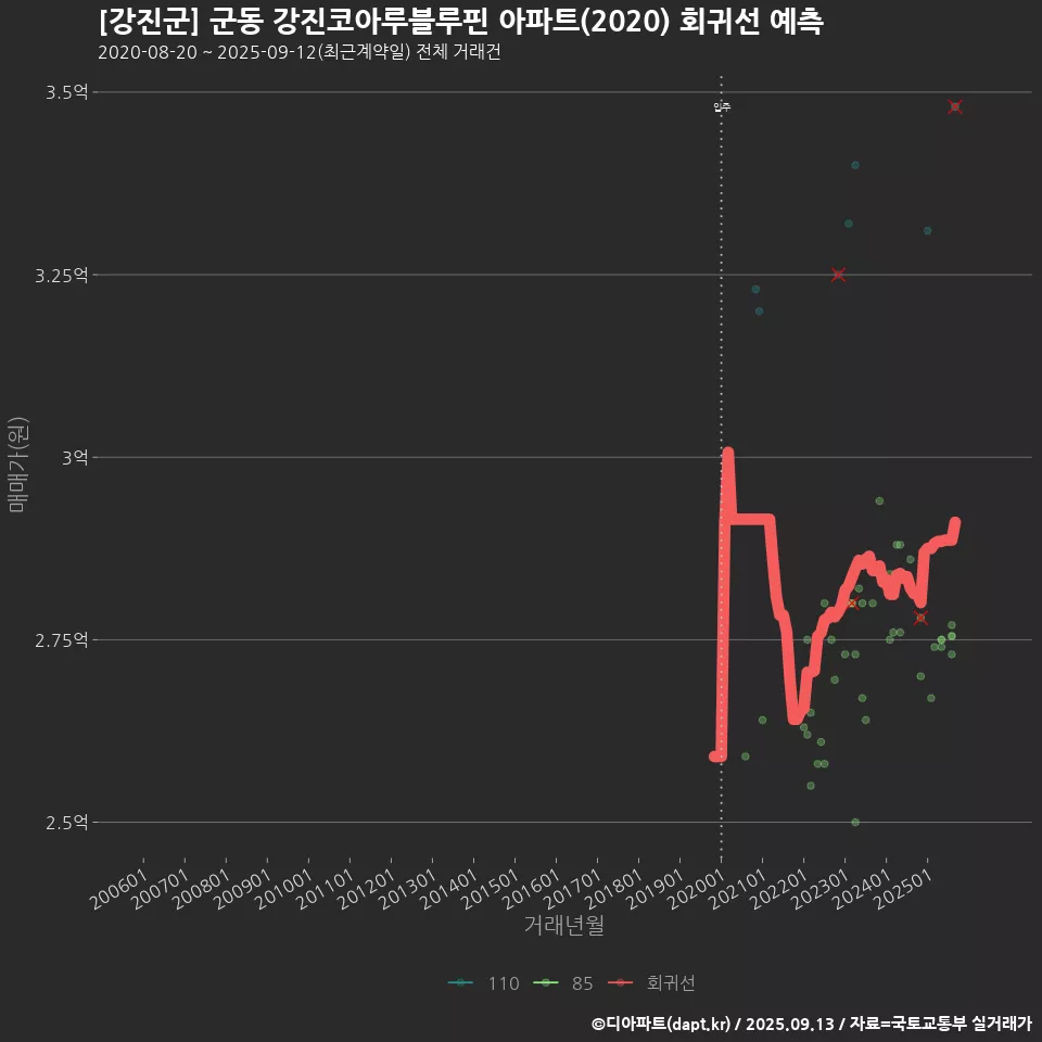 [강진군] 군동 강진코아루블루핀 아파트(2020) 회귀선 예측