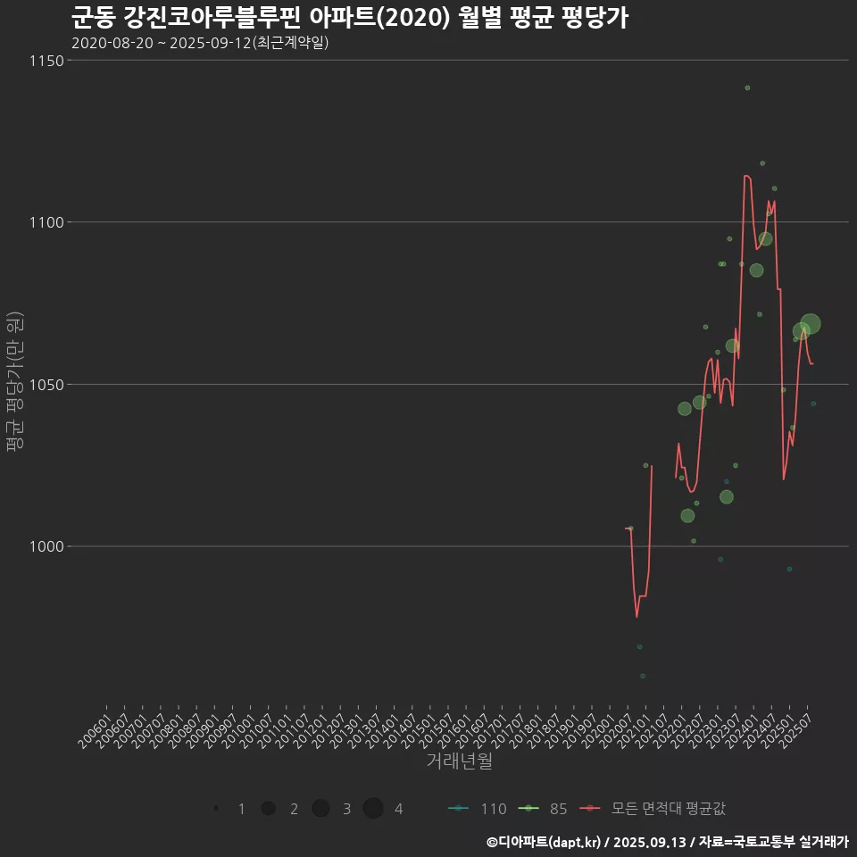 군동 강진코아루블루핀 아파트(2020) 월별 평균 평당가