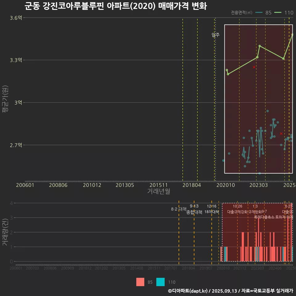 군동 강진코아루블루핀 아파트(2020) 매매가격 변화