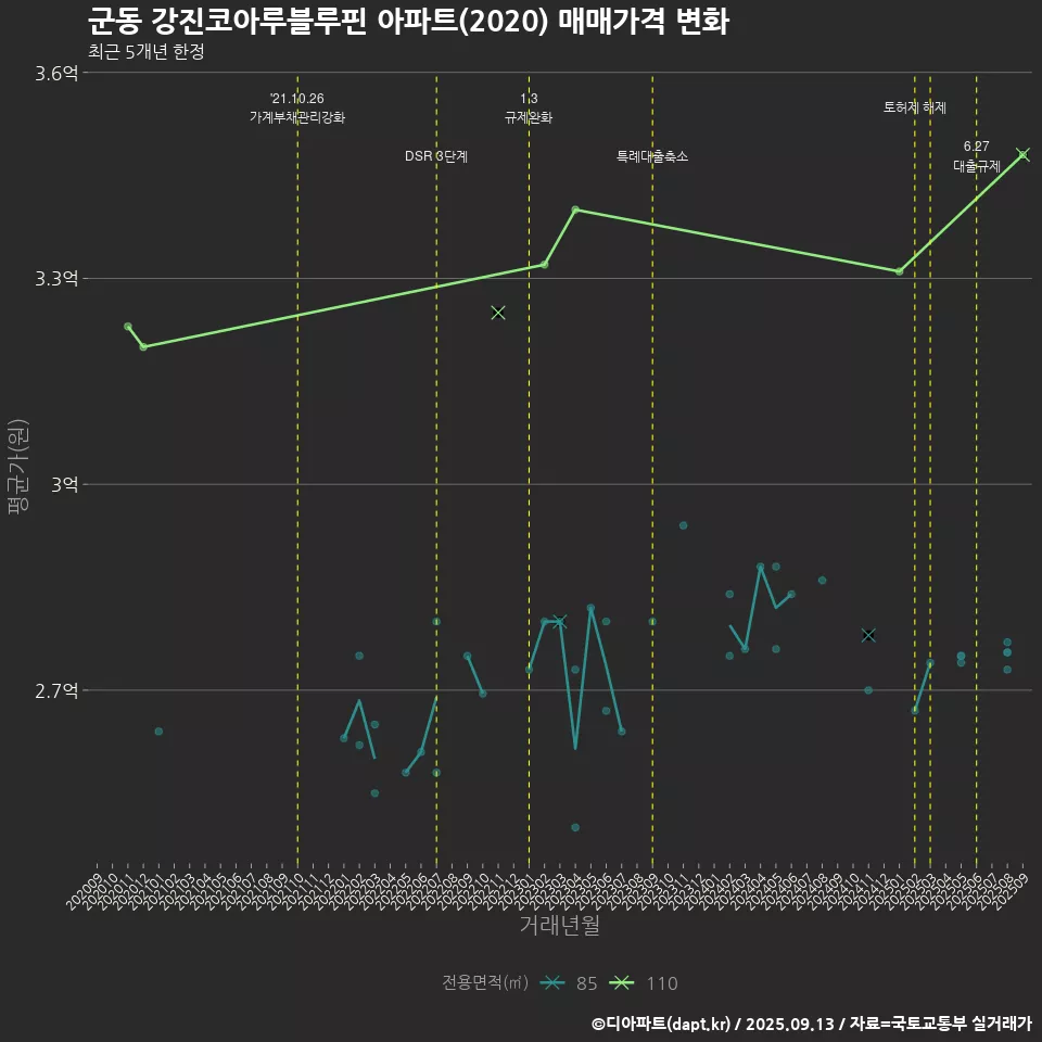군동 강진코아루블루핀 아파트(2020) 매매가격 변화