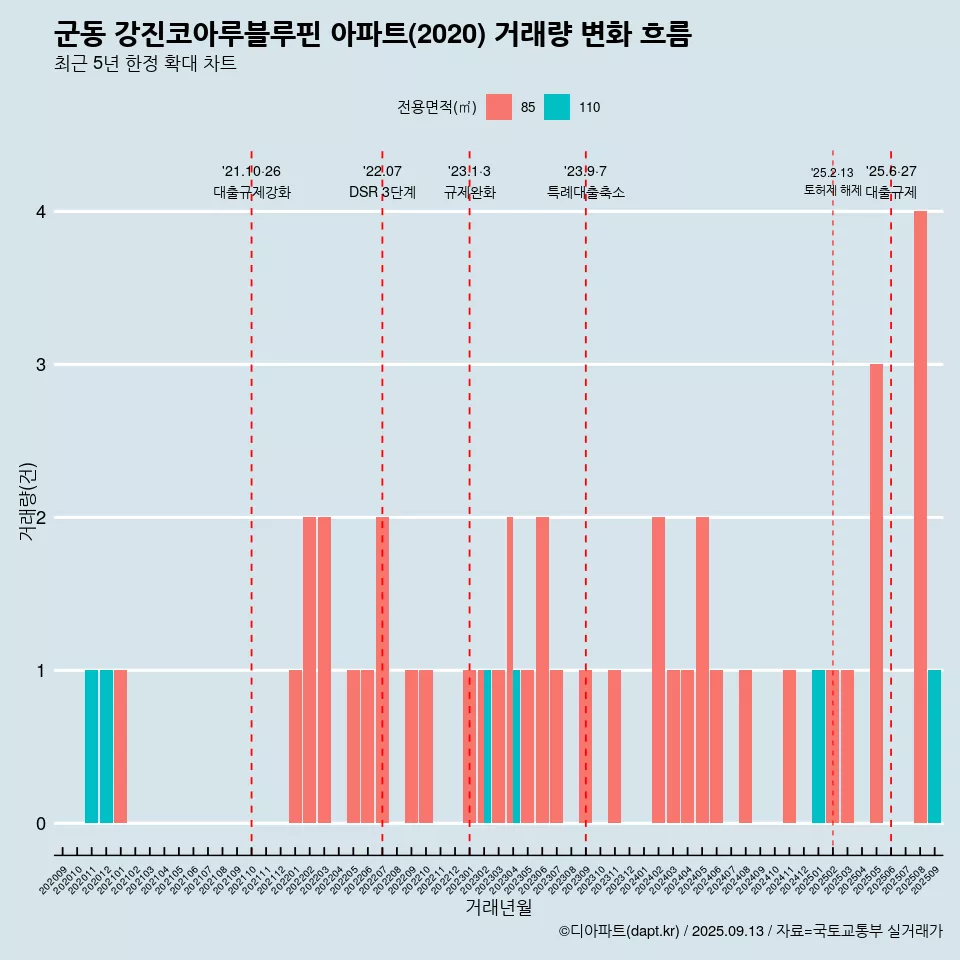 군동 강진코아루블루핀 아파트(2020) 거래량 변화 흐름