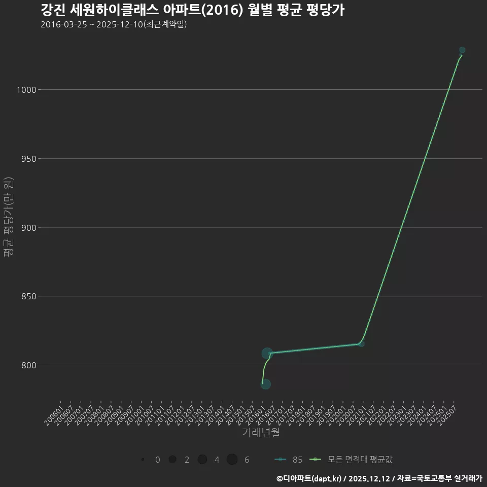 강진 세원하이클래스 아파트(2016) 월별 평균 평당가