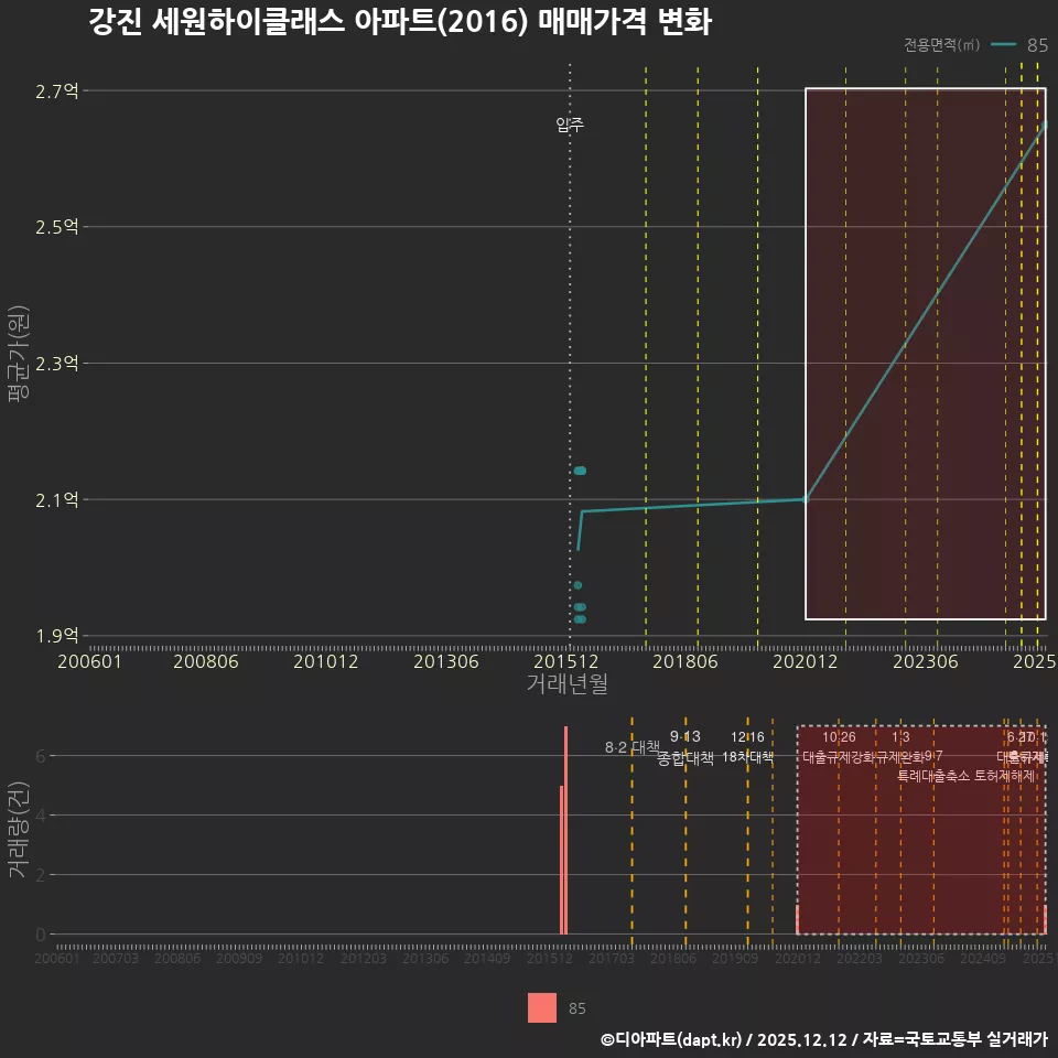 강진 세원하이클래스 아파트(2016) 매매가격 변화
