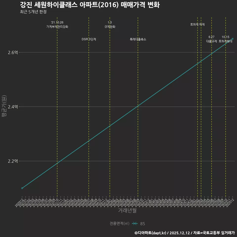 강진 세원하이클래스 아파트(2016) 매매가격 변화