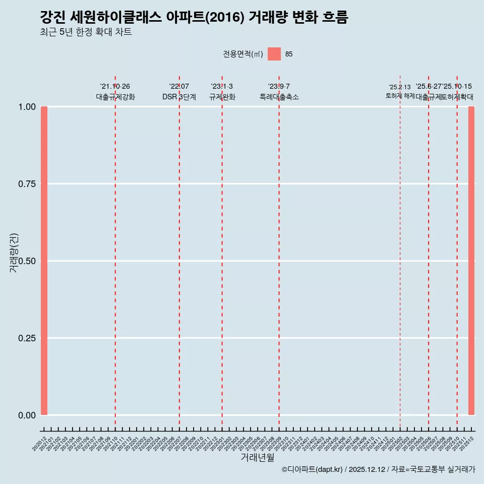 강진 세원하이클래스 아파트(2016) 거래량 변화 흐름