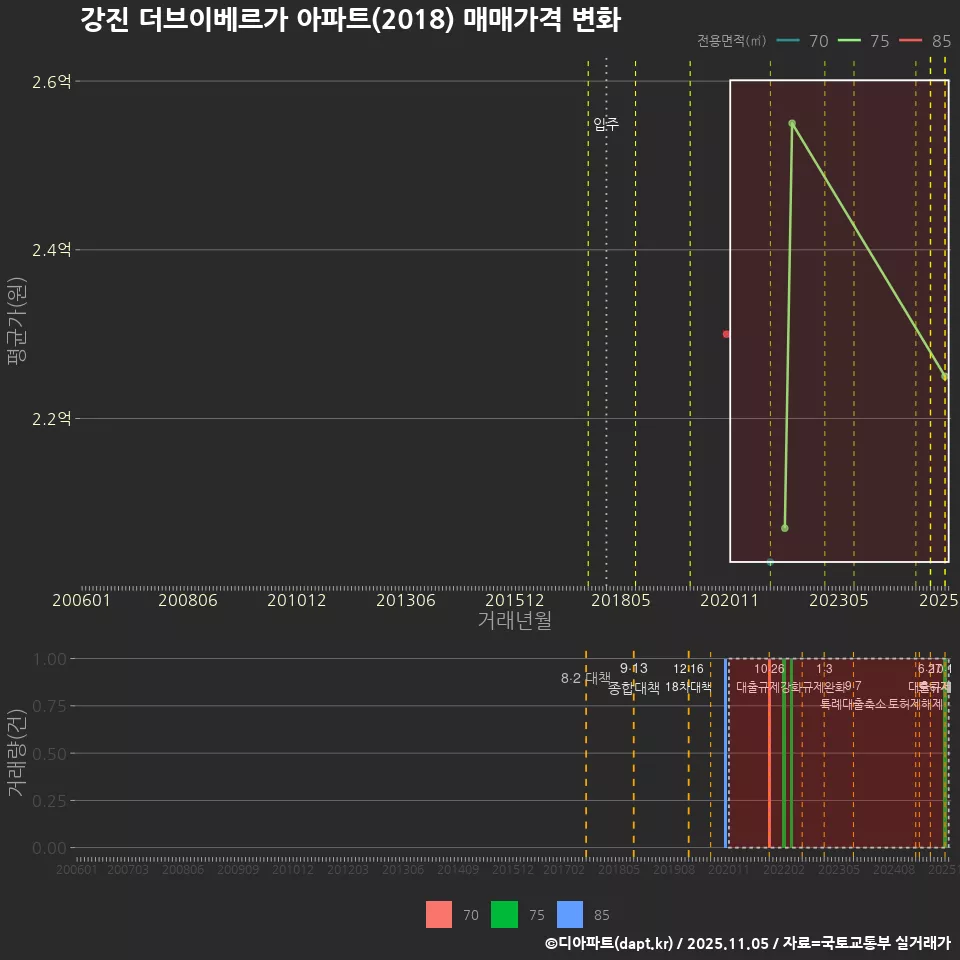 강진 더브이베르가 아파트(2018) 매매가격 변화