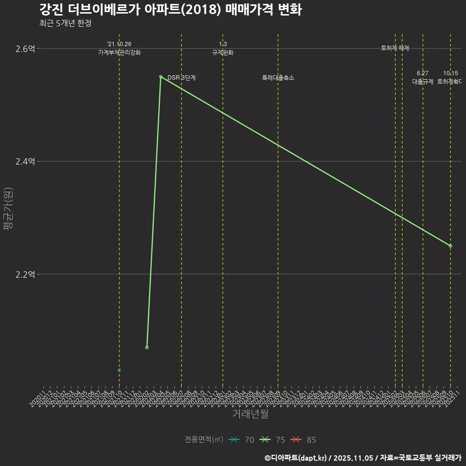 강진 더브이베르가 아파트(2018) 매매가격 변화