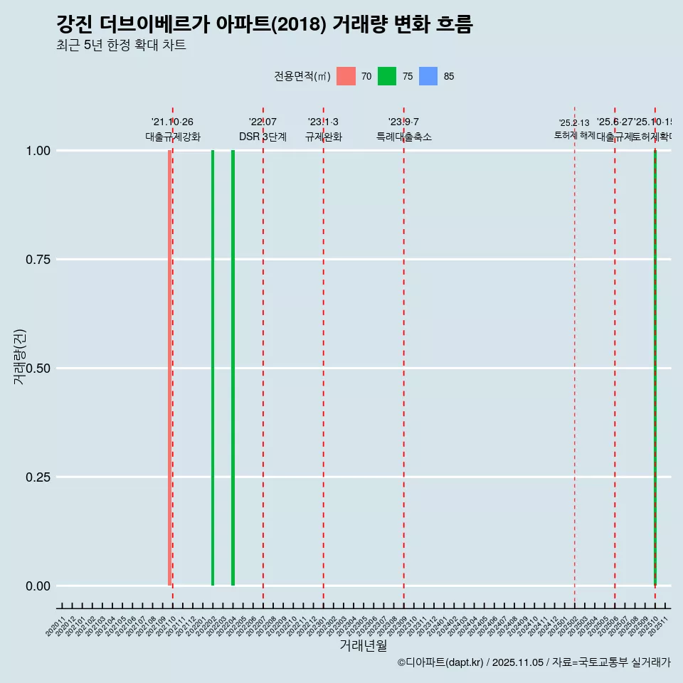 강진 더브이베르가 아파트(2018) 거래량 변화 흐름