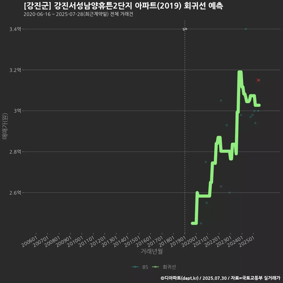 [강진군] 강진서성남양휴튼2단지 아파트(2019) 회귀선 예측