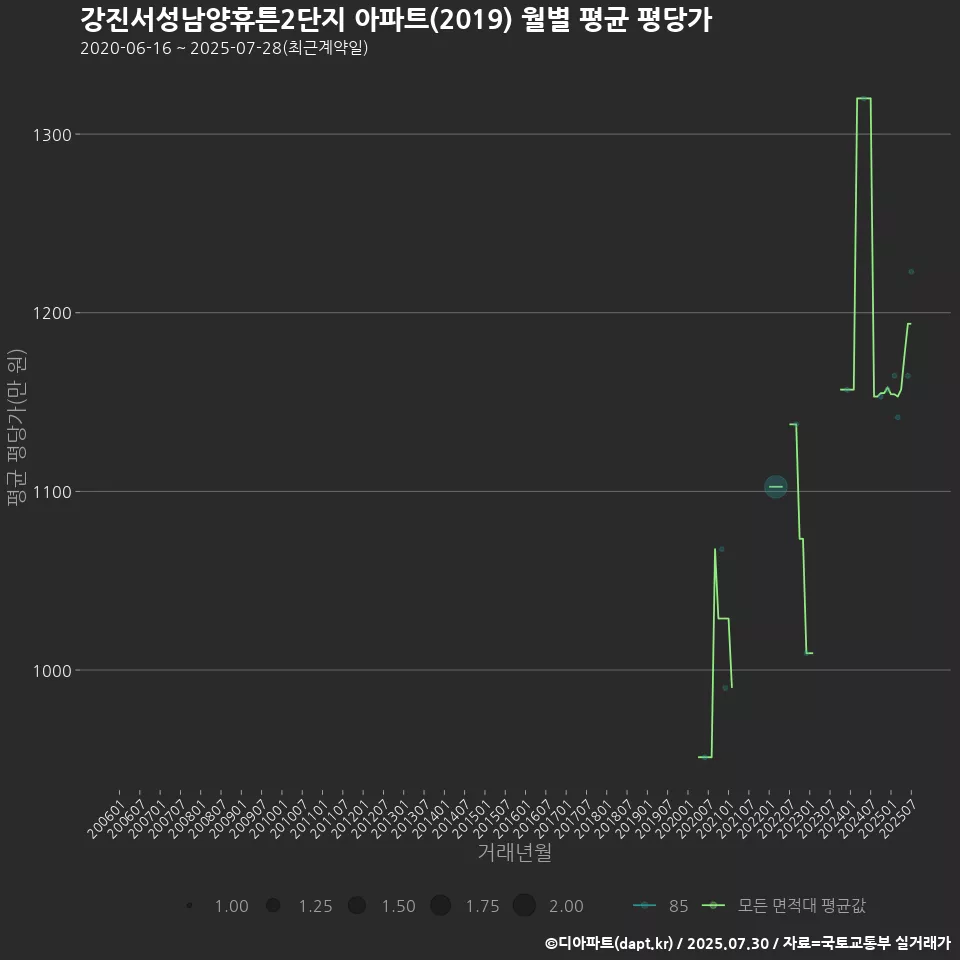 강진서성남양휴튼2단지 아파트(2019) 월별 평균 평당가