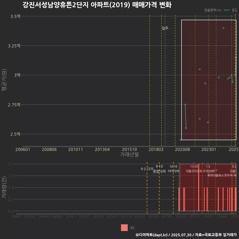 강진서성남양휴튼2단지 아파트(2019) 매매가격 변화