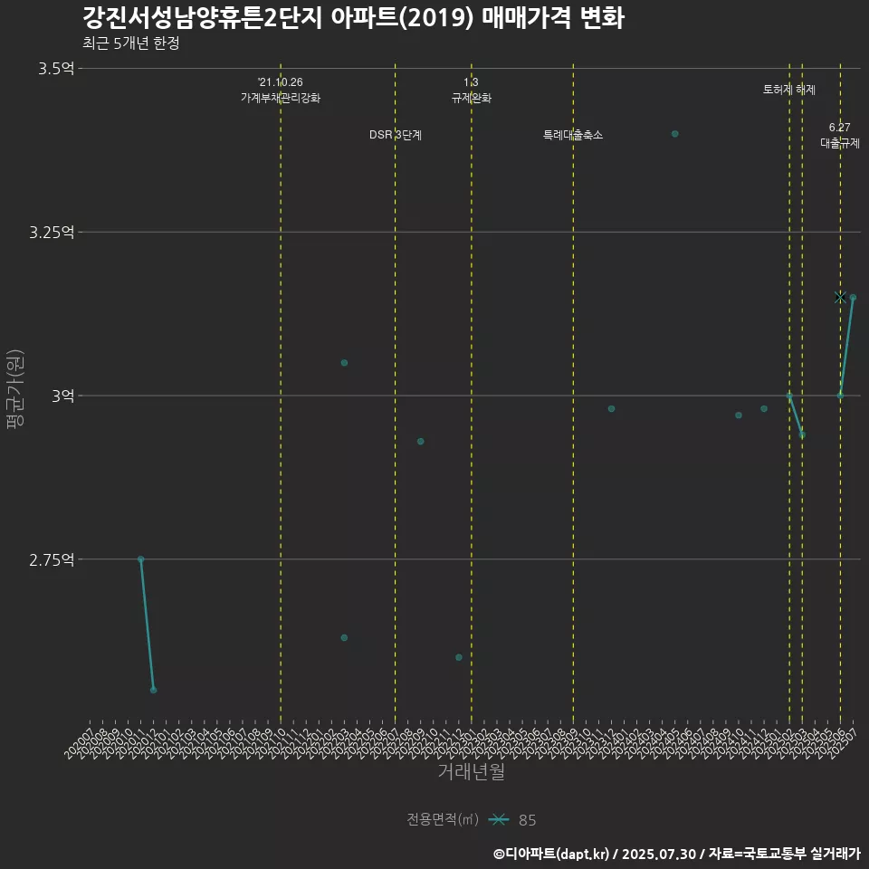 강진서성남양휴튼2단지 아파트(2019) 매매가격 변화