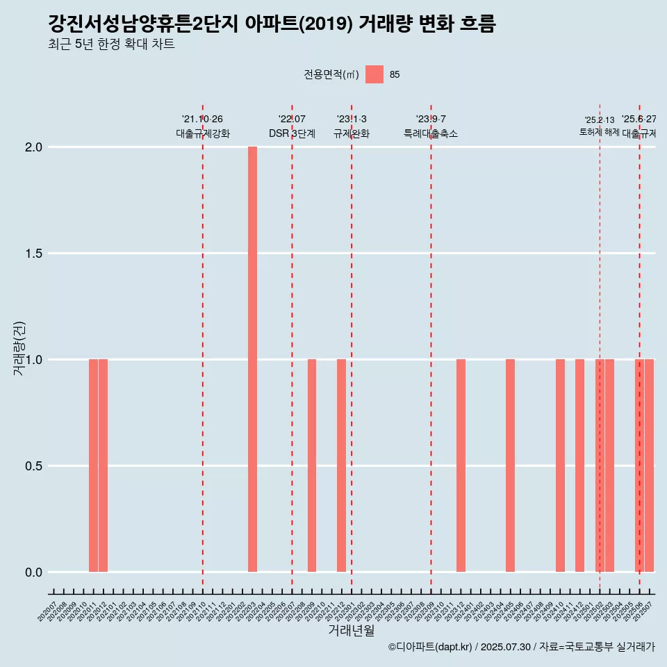 강진서성남양휴튼2단지 아파트(2019) 거래량 변화 흐름