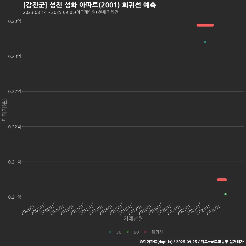 [강진군] 성전 성화 아파트(2001) 회귀선 예측