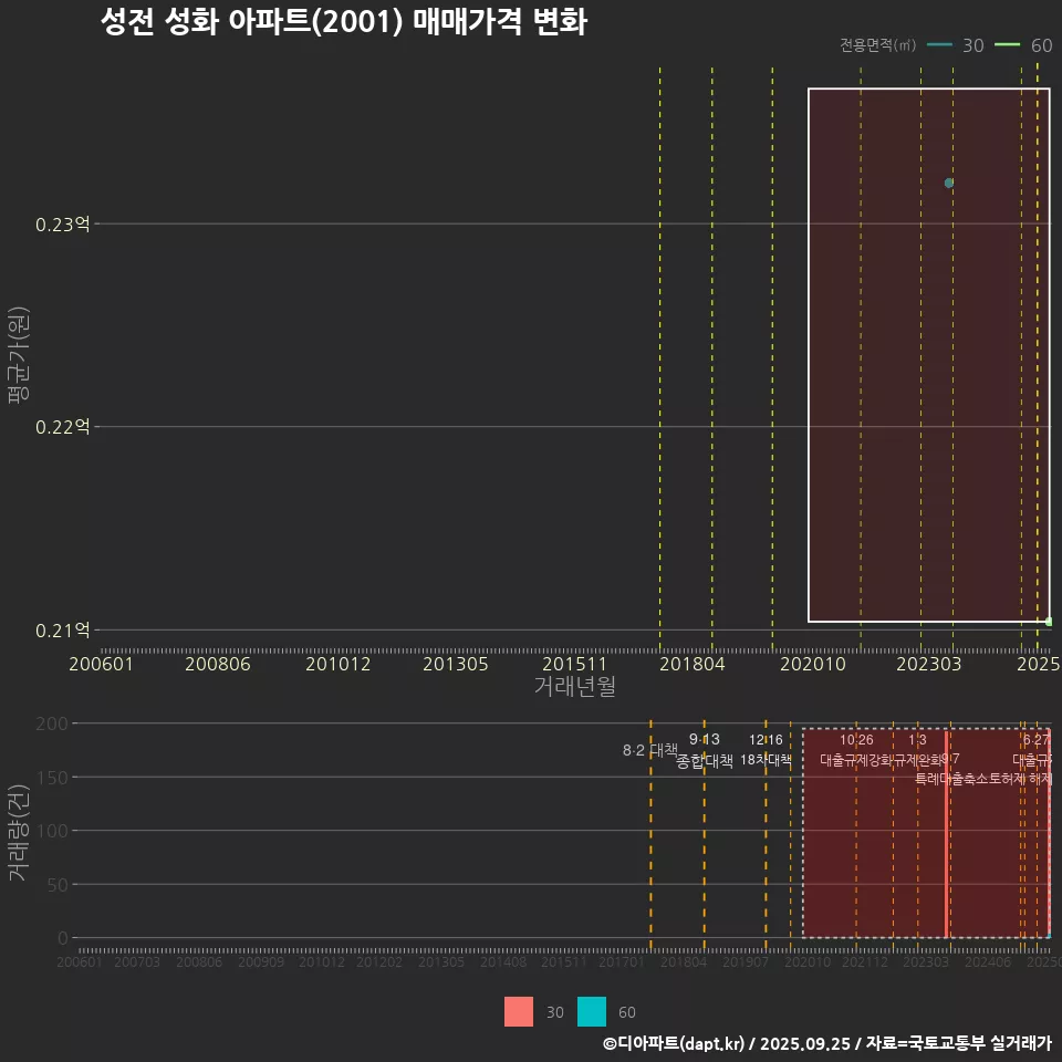 성전 성화 아파트(2001) 매매가격 변화