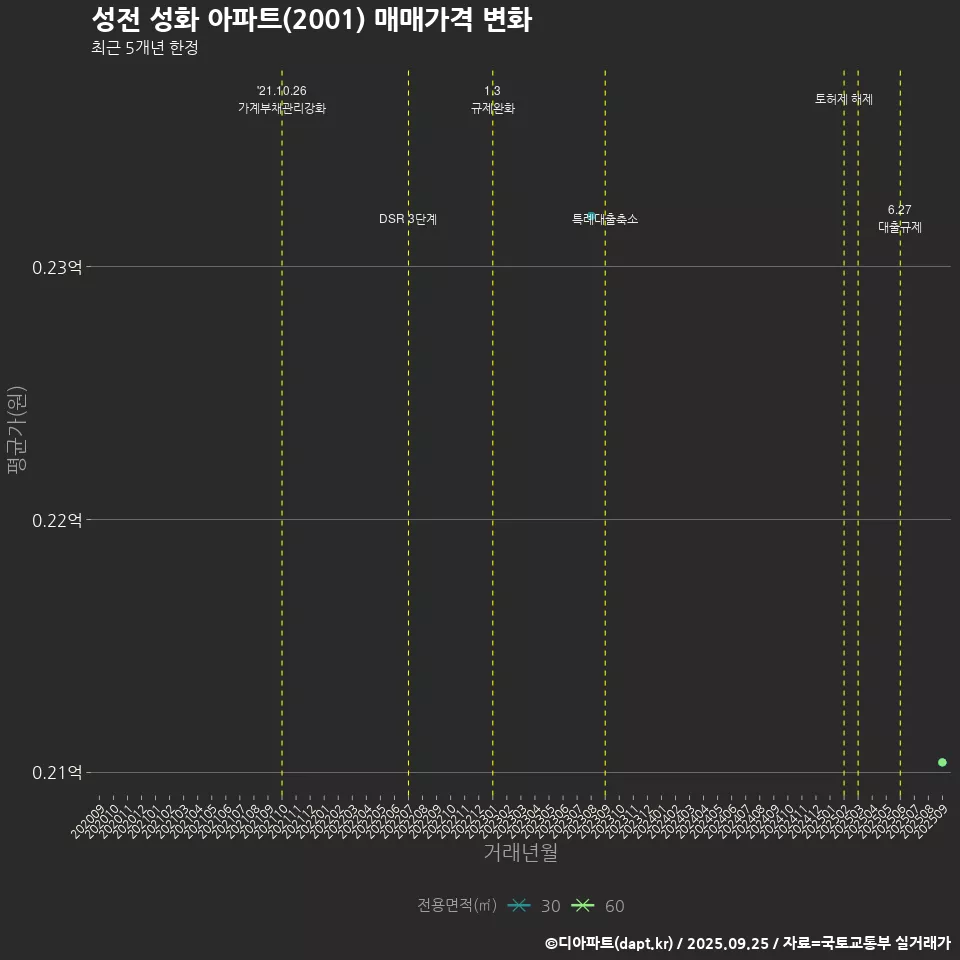 성전 성화 아파트(2001) 매매가격 변화