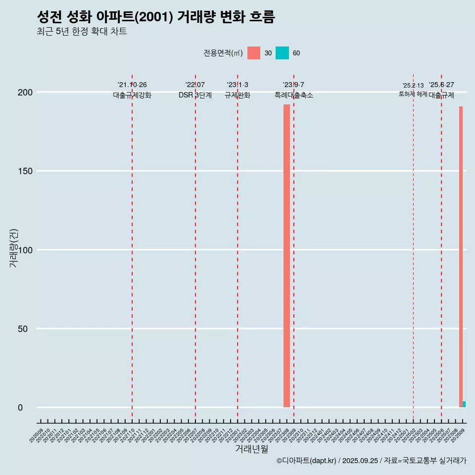 성전 성화 아파트(2001) 거래량 변화 흐름
