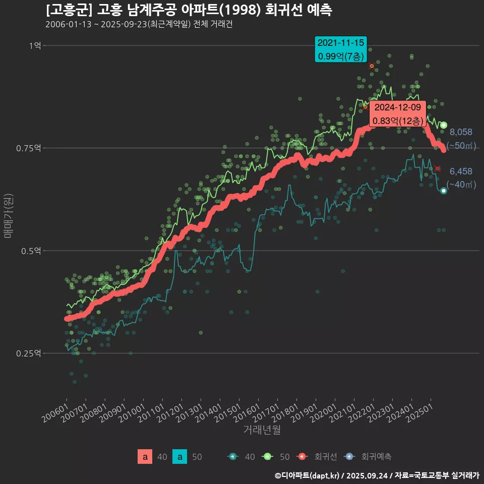 [고흥군] 고흥 남계주공 아파트(1998) 회귀선 예측