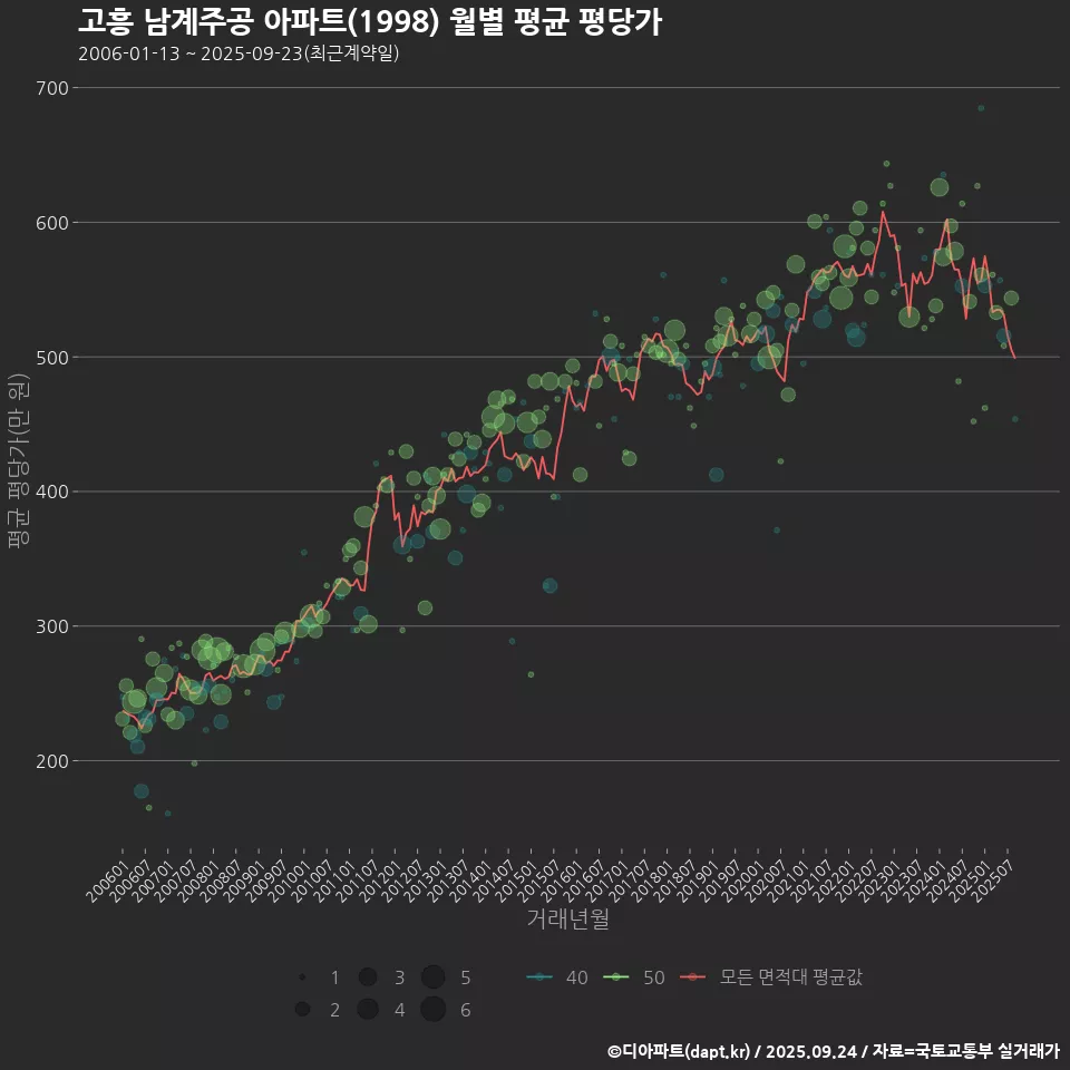 고흥 남계주공 아파트(1998) 월별 평균 평당가