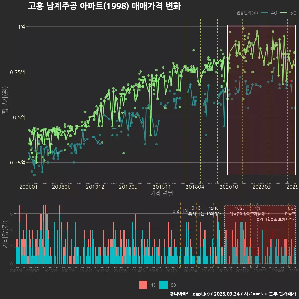 고흥 남계주공 아파트(1998) 매매가격 변화